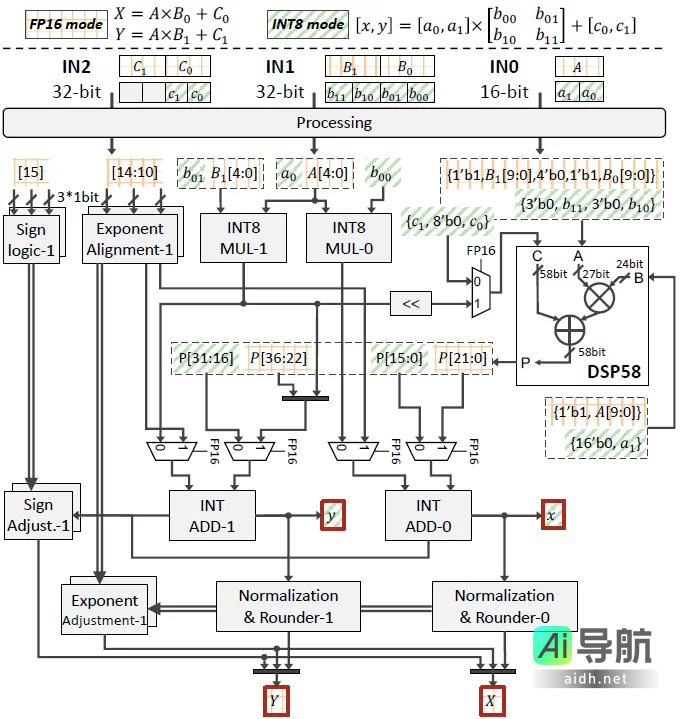 中国团队创历史!无问芯穹FlightVGM荣获FPGA'25最佳论文,峰值算力超越GPU,提升幅度达21倍