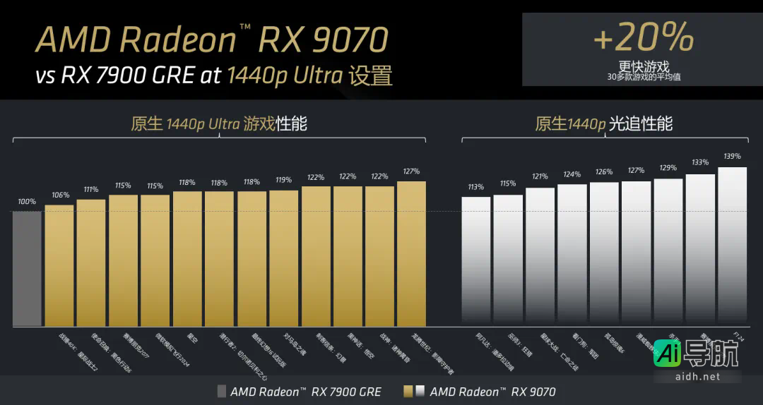 AMD RX 9070系列显卡震撼来袭:16G显存,4499元起,游戏AI性能双重爆发!