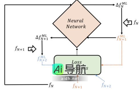 深度学习模型实现核聚变等离子体预测成本降低,精度提升至十万分之一,速度快近1000倍