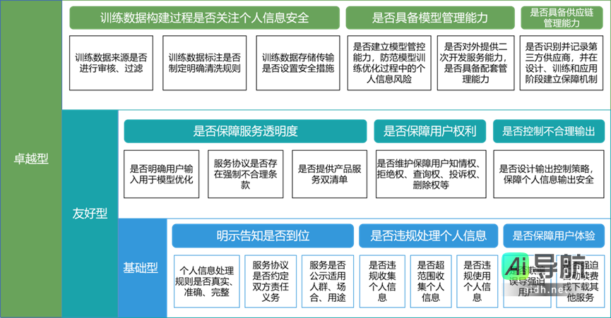 中国信通院:对生成式AI产品和服务启动个人信息和用户权益保护专项评估