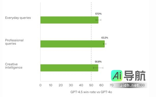 OpenAI:GPT-4.5性能提升幅度有限,成本却暴涨30倍,性价比引质疑