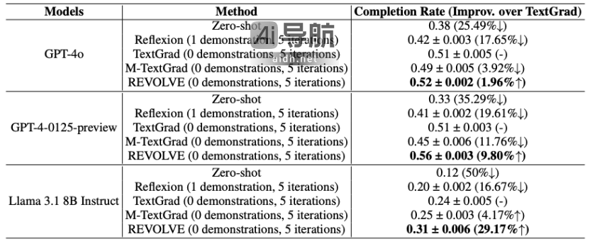 REVOLVE:一个智能优化框架,利用演化驱动突破传统AI优化瓶颈