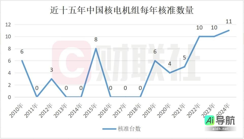 科技巨头聚焦核电SMR技术,国内核准加速,民营资本迅速入局丨年终回顾