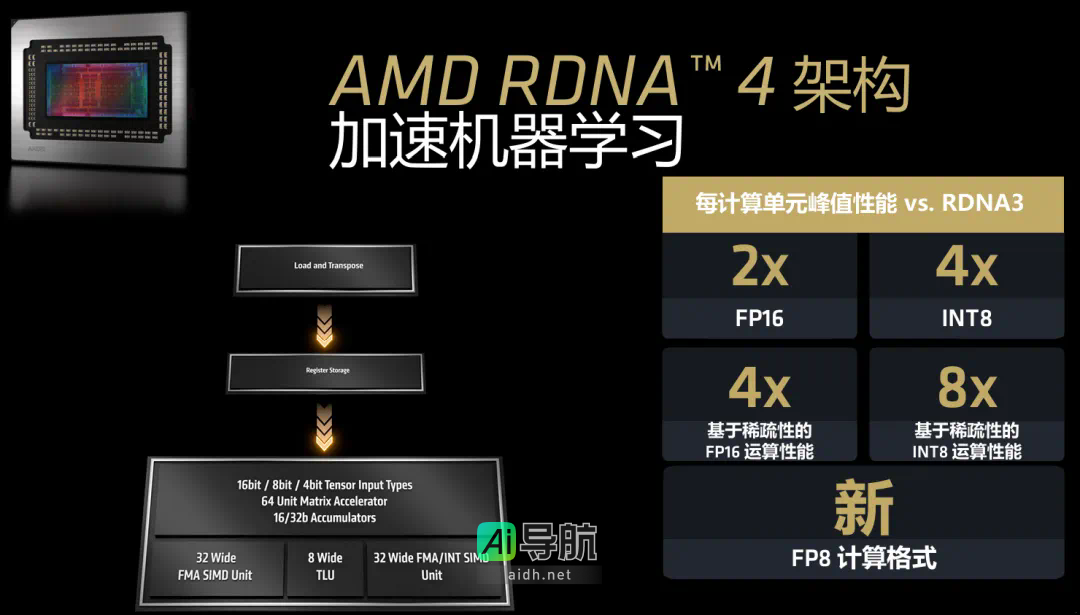 AMD RX 9070系列显卡震撼来袭:16G显存,4499元起,游戏AI性能双重爆发!