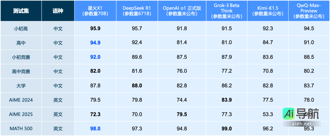 科大讯飞星火X1升级:数学能力比肩DeepSeek R1与OpenAI o1