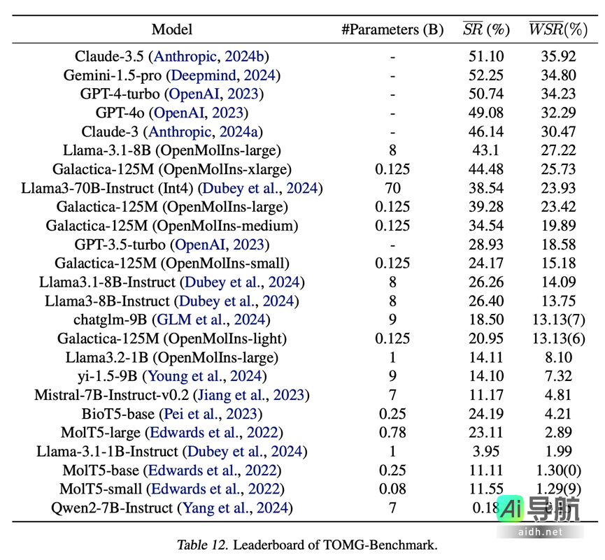 TOMG-Bench:全新基准用于评估大语言模型在开放域分子生成中的表现