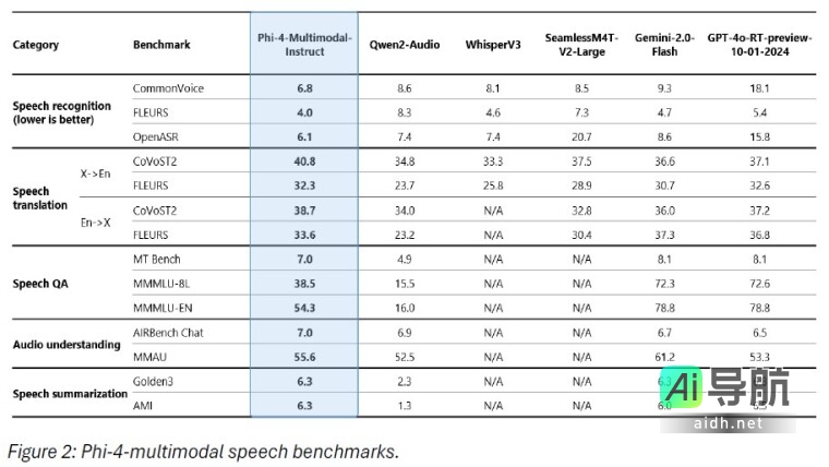 微软Phi-4:多模态迷你模型,语音、视觉、文本能力兼备