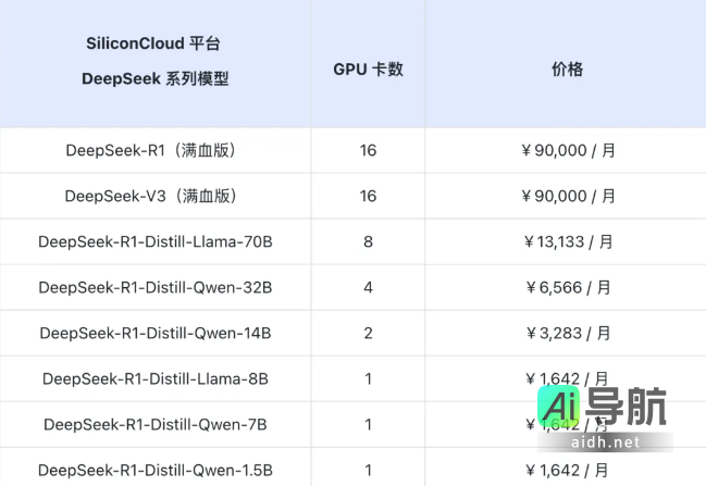 硅基流动推出DeepSeek R1 & V3企业级解决方案