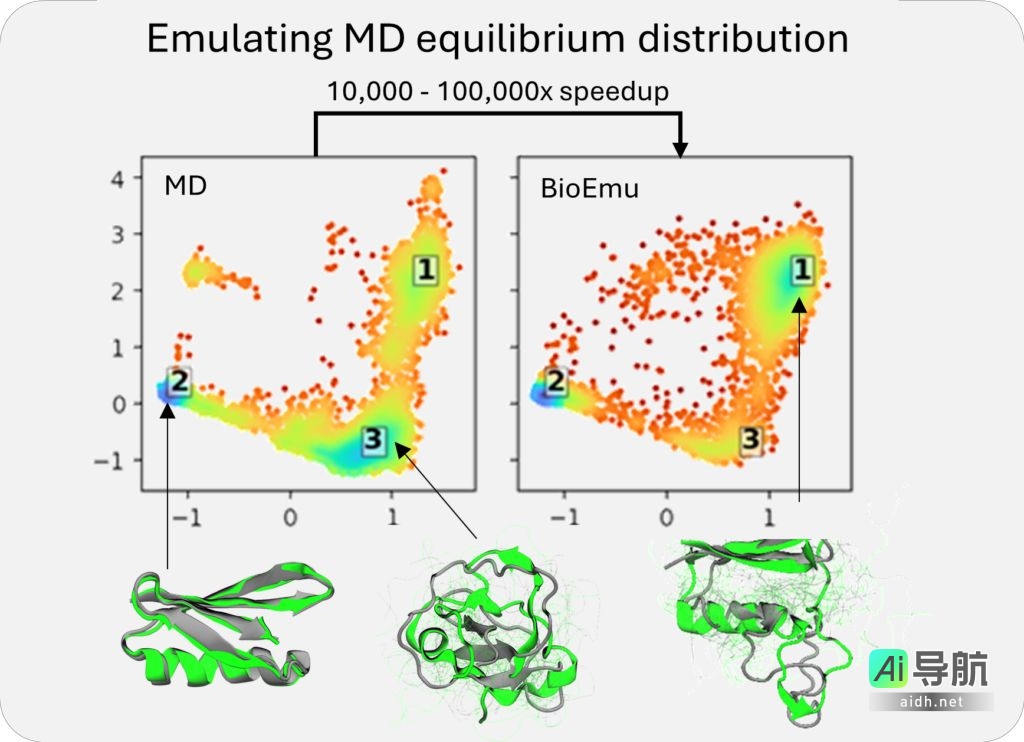 微软BioEmu-1:AI赋能药物研发,精准预测蛋白质结构动态,助力从静态分析到动态模拟的飞跃