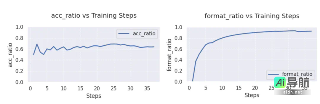 仅用200多行代码,超低成本实现复旦大学开源的DeepSeek R1「Aha Moment」!