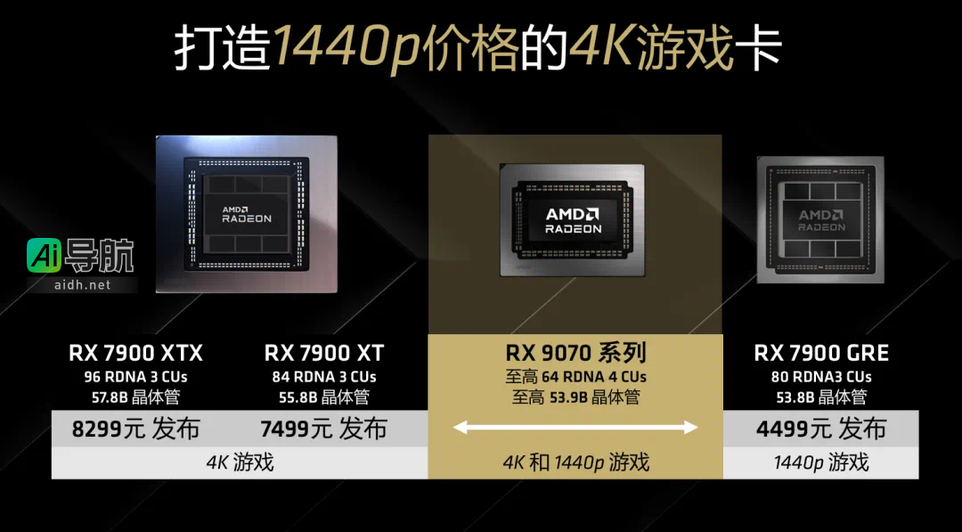 AMD RX 9070系列显卡震撼来袭:16G显存,4499元起,游戏AI性能双重爆发!
