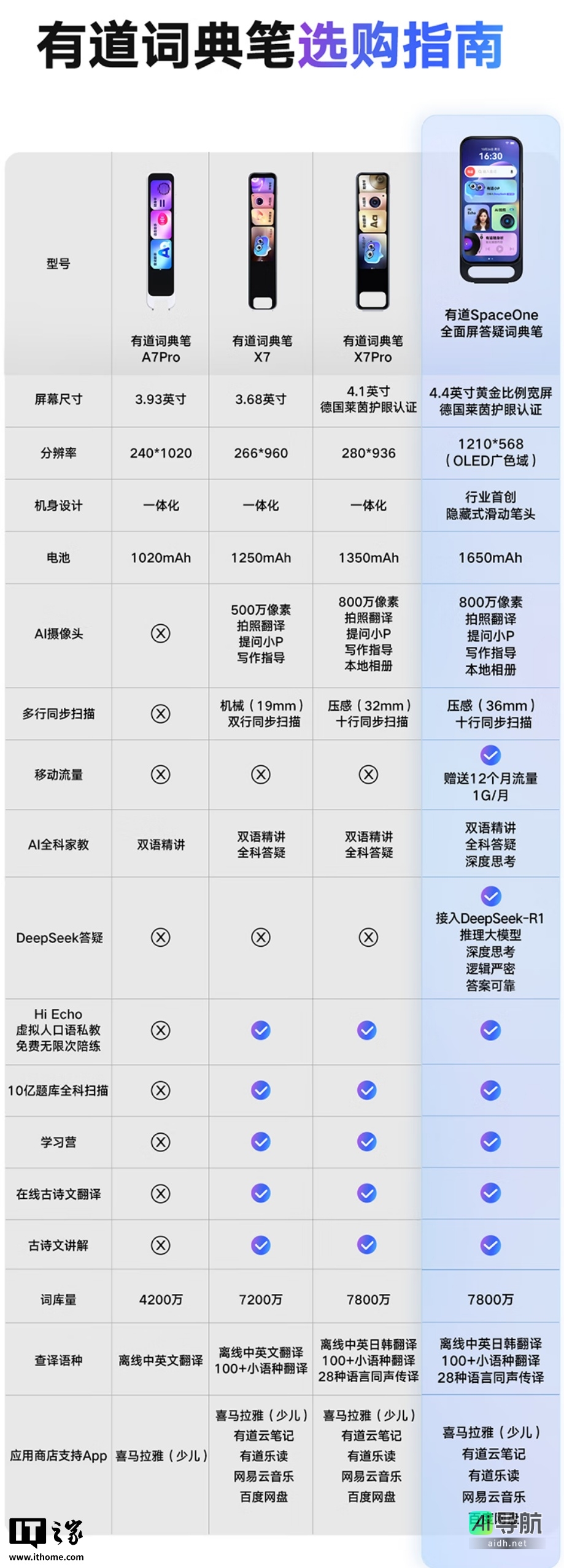 DeepSeek推出R1深度推理模型,有道发布SpaceOne全面屏答疑词典笔,售价1699元。