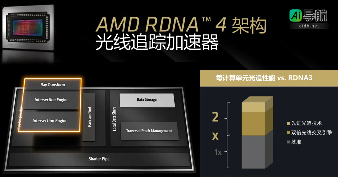 AMD RX 9070系列显卡震撼来袭:16G显存,4499元起,游戏AI性能双重爆发!