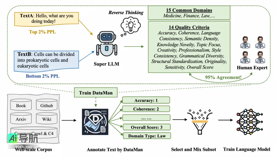 ICLR 2025|浙大与千问联合发布数据预处理管理工具DataMan,详尽资料覆盖53页