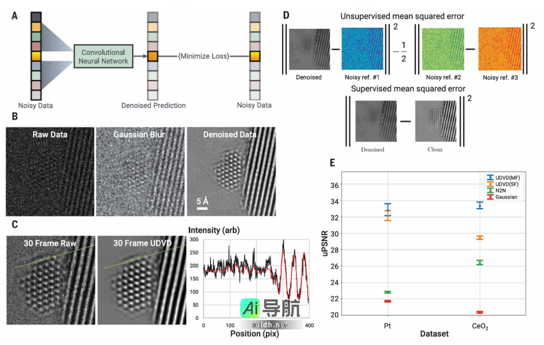 科学家首次利用AI以毫秒级分辨率实时观察原子移动,揭开纳米世界的奥秘,登上《Science》杂志