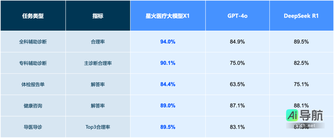 科大讯飞星火X1升级:数学能力比肩DeepSeek R1与OpenAI o1