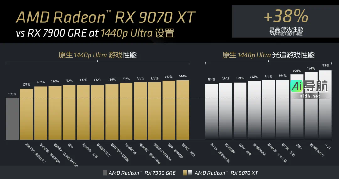 AMD RX 9070系列显卡震撼来袭:16G显存,4499元起,游戏AI性能双重爆发!