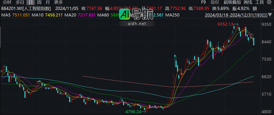 AI手机产业链频繁调研,超五成私募机构看好科技投资前景