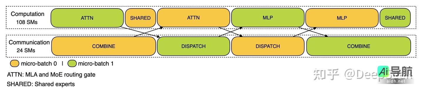 DeepSeek-V3/R1 推理系统官方详解:理论利润率高达 545%