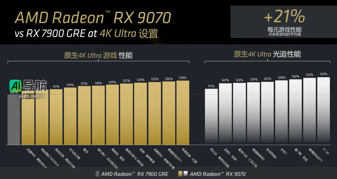 AMD RX 9070系列显卡震撼来袭:16G显存,4499元起,游戏AI性能双重爆发!