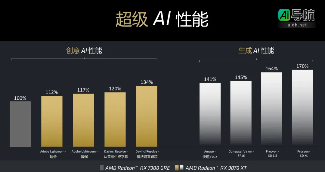 AMD RX 9070系列显卡震撼来袭:16G显存,4499元起,游戏AI性能双重爆发!