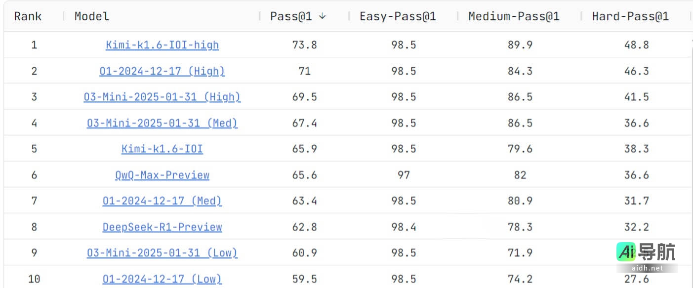 Kimi 最新 k1.6 模型编程能力问鼎,力压 GPT o3mini 及 o1