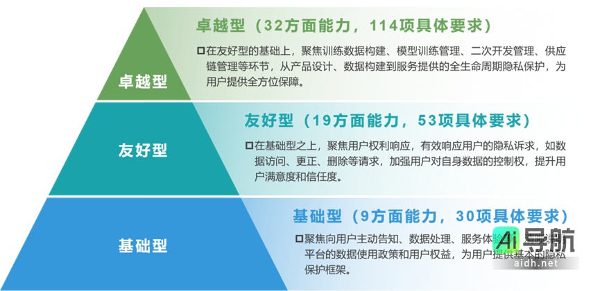 中国信通院:对生成式AI产品和服务启动个人信息和用户权益保护专项评估