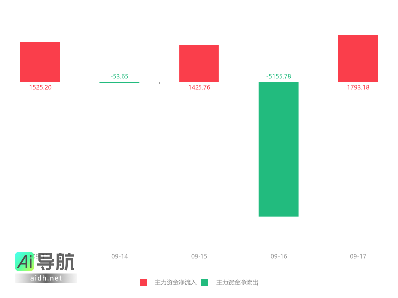 科大智能涨幅8.39%,主力资金净流入1793.18万元