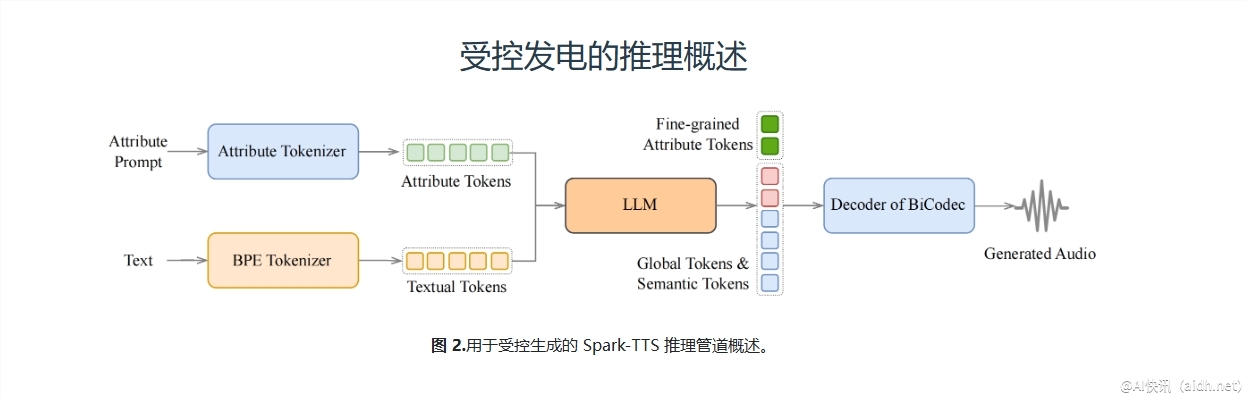 Spark-TTS:AI技术实现声音“克隆”和“定制”的梦想!
