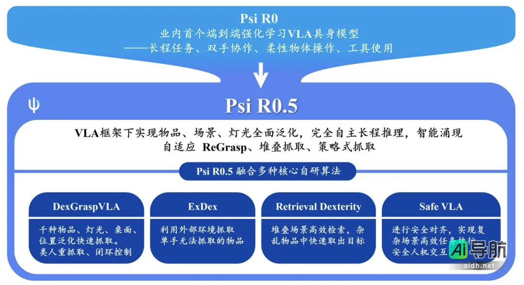 灵初智能推出端到端VLA模型Psi R0.5，凭借两小时数据实现物品与场景的全面泛化能力