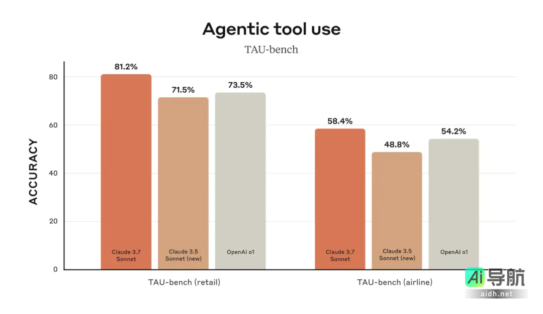 全球首款混合推理模型：Claude 3.7 Sonnet震撼上市，真实编码实力超越所有竞争者