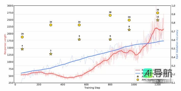 依靠逻辑题，AI数学竞赛能力大幅提升！微软、九坤投资：7B小模型也能接近o3-mini