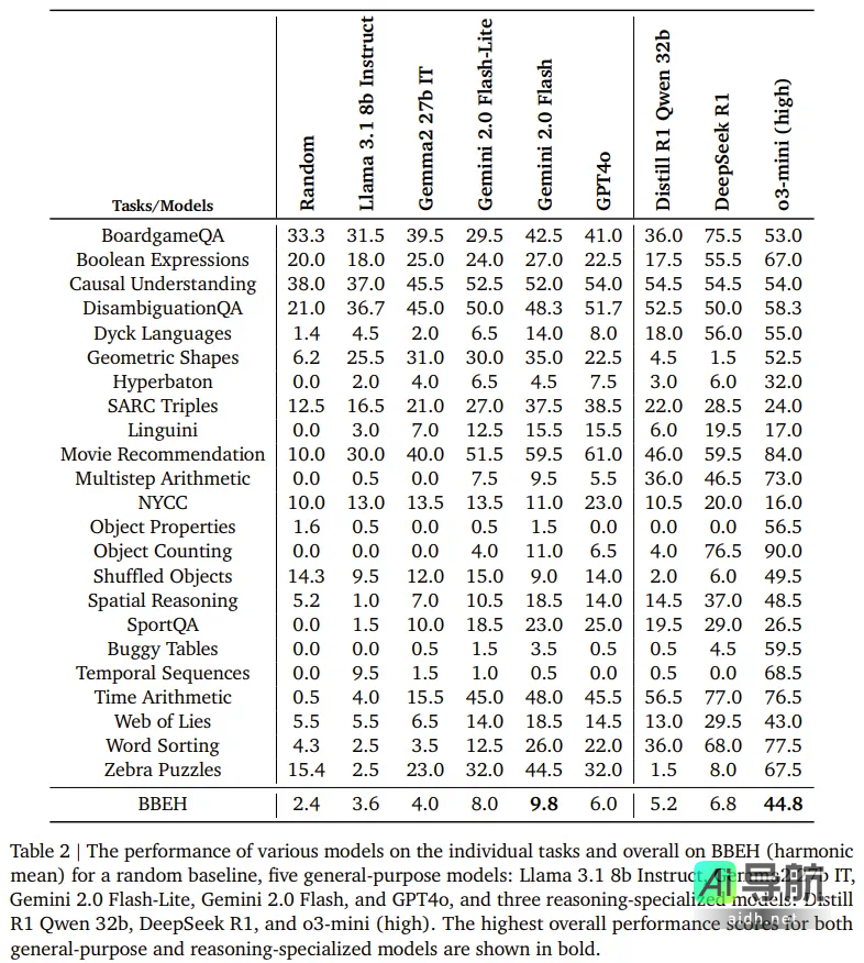 谷歌推出极具挑战性的BIG-Bench基准：DeepSeek-R1得分6.8，仅有o3-mini超越10分