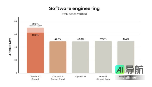 Anthropic 发布 Claude 3.7 Sonnet：最新一代混合推理模型，号称“最智能”AI 模型