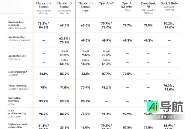 Anthropic 发布 Claude 3.7 Sonnet：最新一代混合推理模型，号称“最智能”AI 模型