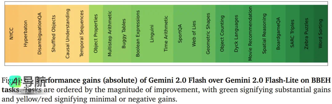 谷歌推出极具挑战性的BIG-Bench基准：DeepSeek-R1得分6.8，仅有o3-mini超越10分
