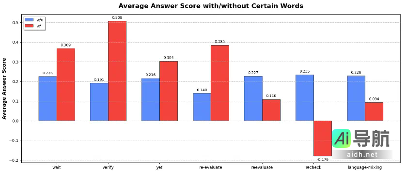 依靠逻辑题，AI数学竞赛能力大幅提升！微软、九坤投资：7B小模型也能接近o3-mini