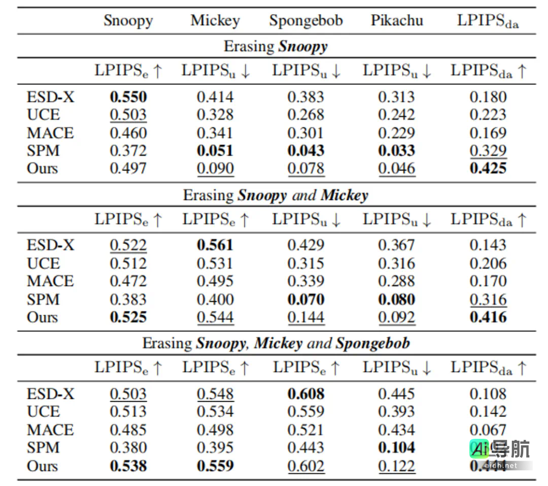 复旦新研究在模型安全领域实现SOTA扩散模型风险概念擦除，入选AAAI 2025