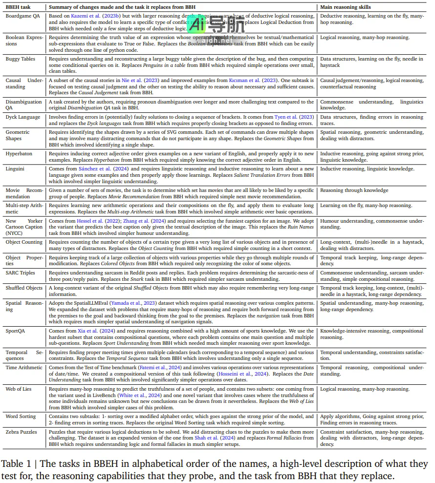 谷歌推出极具挑战性的BIG-Bench基准：DeepSeek-R1得分6.8，仅有o3-mini超越10分