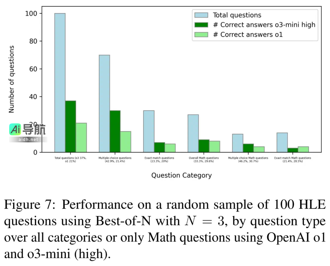 多元推理突破「人类的最后考试」新纪录，o3-mini(high)的准确率飙升至37%最高水平