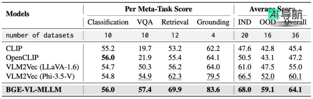 智源开源多模态向量模型BGE-VL：实现多模态检索的全新突破