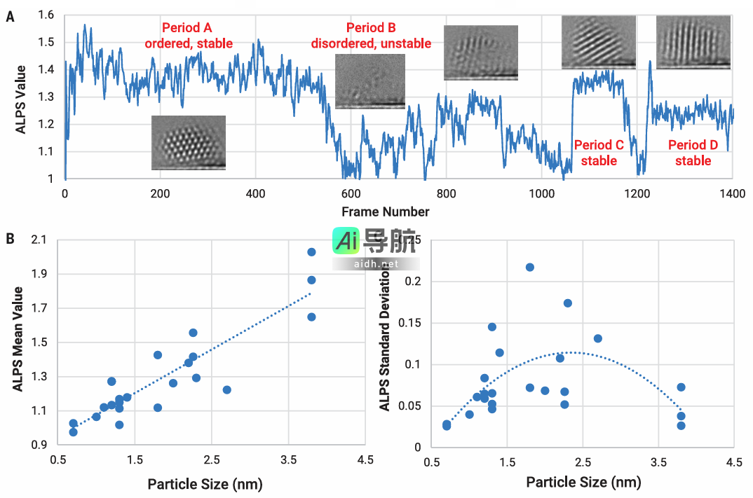 科学家首次利用AI以毫秒级分辨率实时观察原子移动，揭开纳米世界的奥秘，登上《Science》杂志