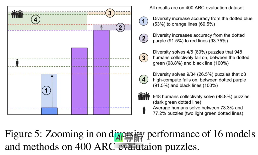 多元推理突破「人类的最后考试」新纪录，o3-mini(high)的准确率飙升至37%最高水平