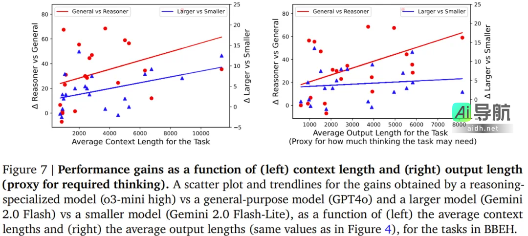谷歌推出极具挑战性的BIG-Bench基准：DeepSeek-R1得分6.8，仅有o3-mini超越10分