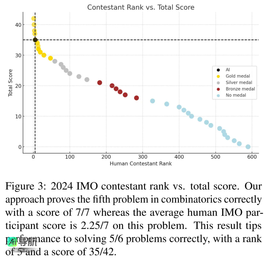 多元推理突破「人类的最后考试」新纪录，o3-mini(high)的准确率飙升至37%最高水平
