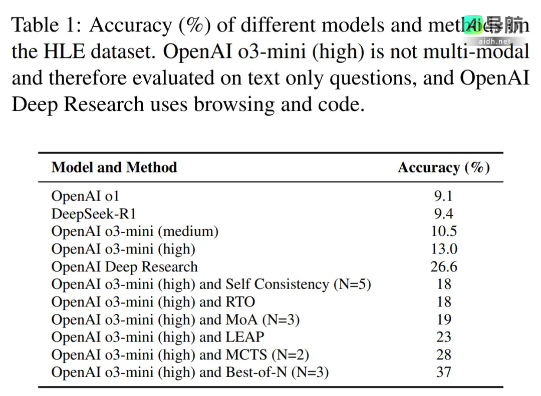 多元推理突破「人类的最后考试」新纪录，o3-mini(high)的准确率飙升至37%最高水平