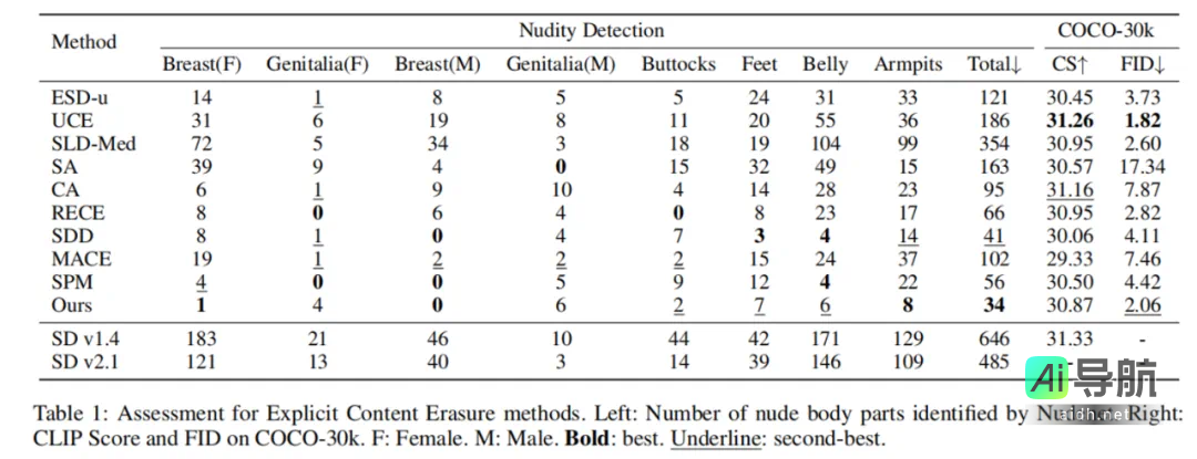 复旦新研究在模型安全领域实现SOTA扩散模型风险概念擦除，入选AAAI 2025