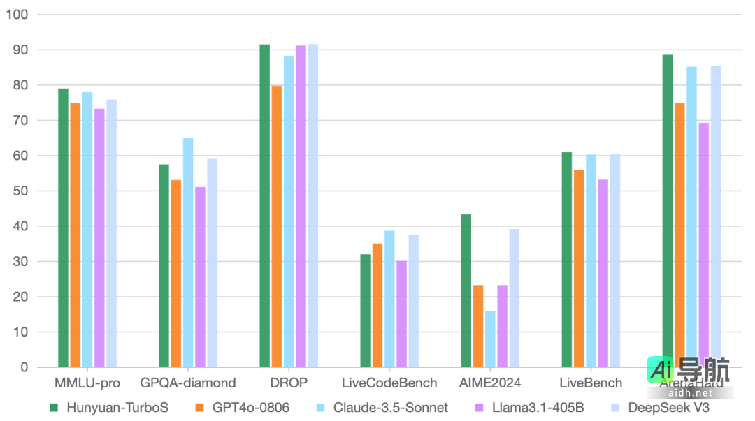腾讯混元 Turbo S 发布：新一代快思考模型，响应速度提升至“秒回”级别