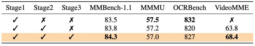 全新强大全模态模型Ola-7B席卷图像、视频和音频领域主流榜单，由腾讯混元Research、清华大学和南洋理工大学联合开发