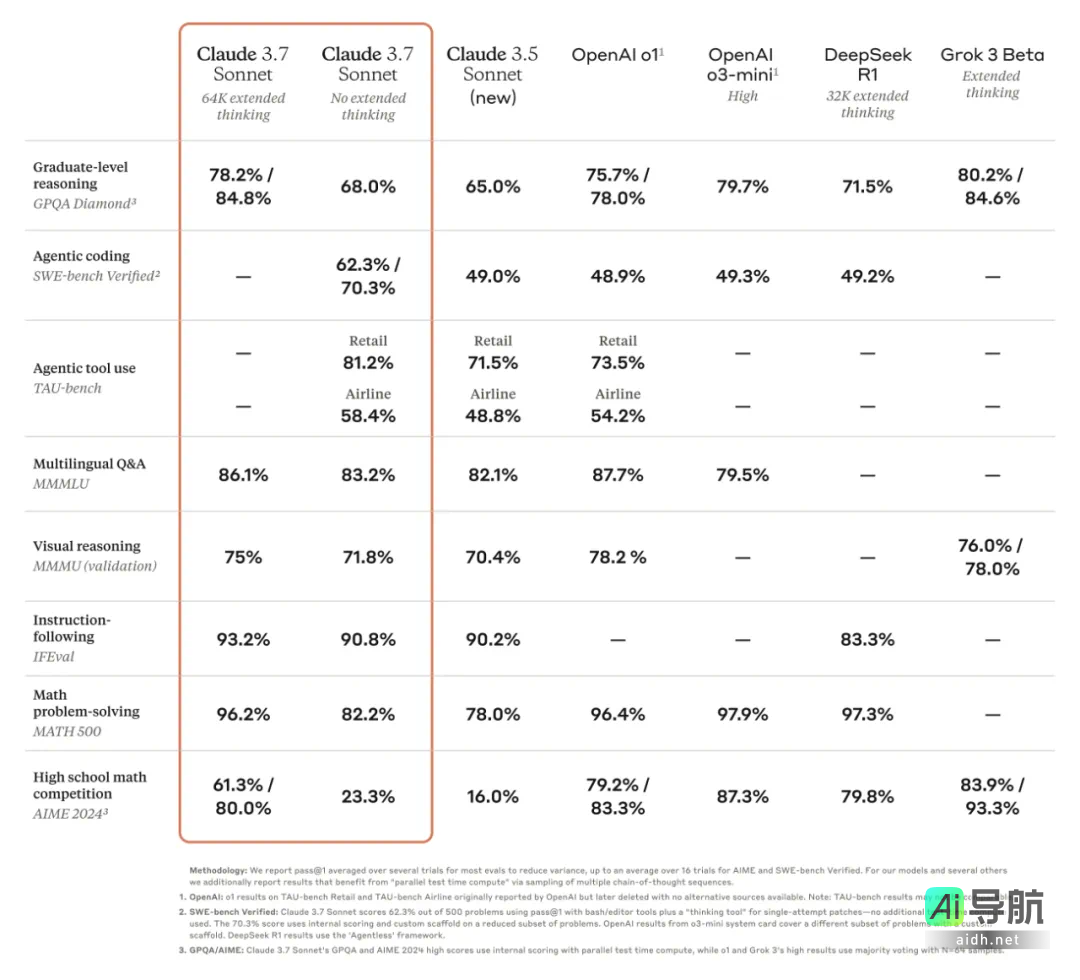 全球首款混合推理模型：Claude 3.7 Sonnet震撼上市，真实编码实力超越所有竞争者